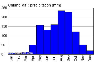 Chiang Mai Thailand Annual Yearly Monthly Rainfall Graph